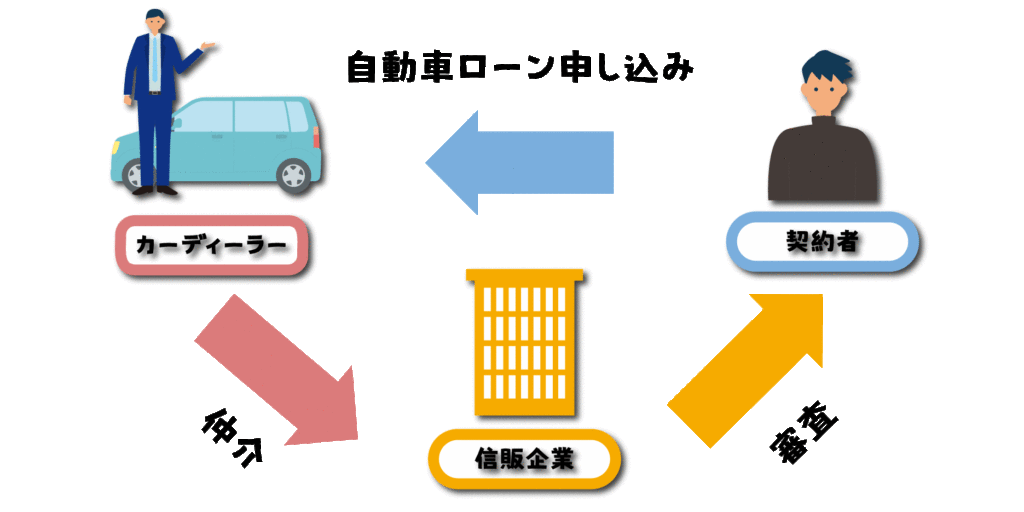 自社ローンについて解説 オトロンプラス Otoron Plus