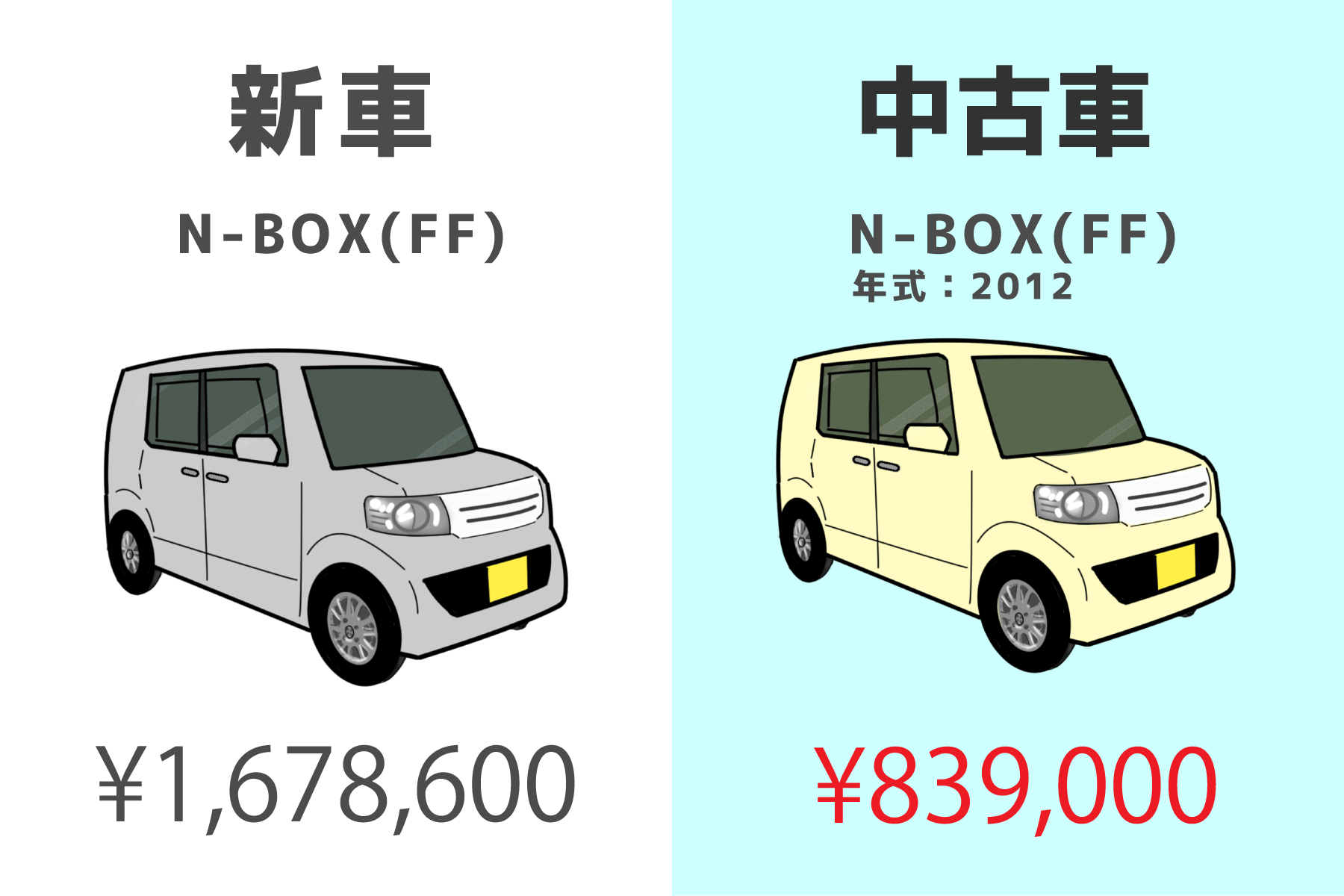Ｎ-ＢＯＸの新車と中古車の価格比較