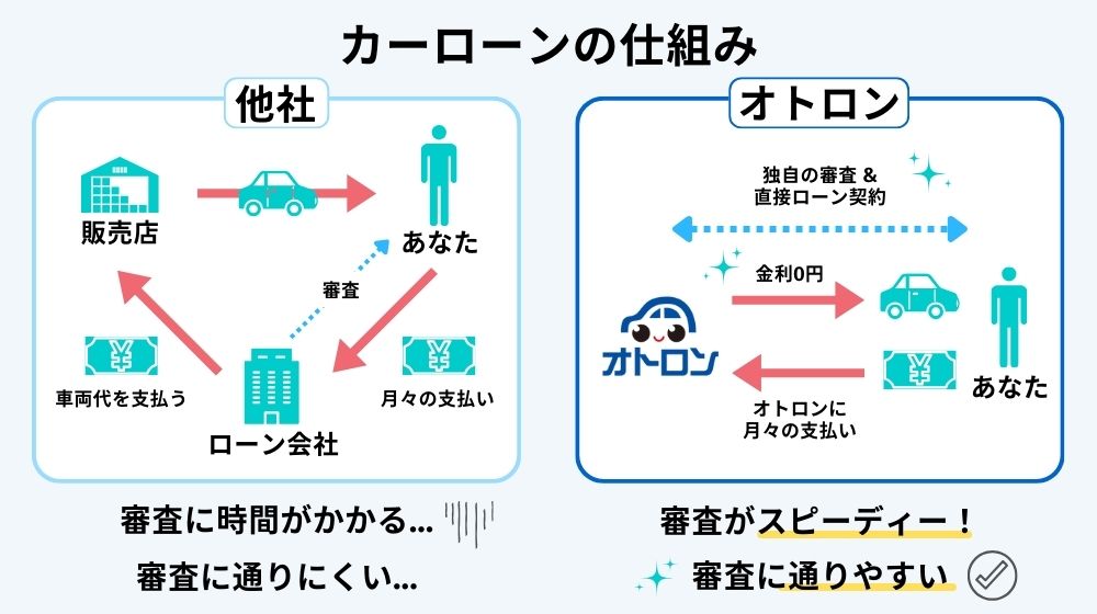 自社ローンの仕組み