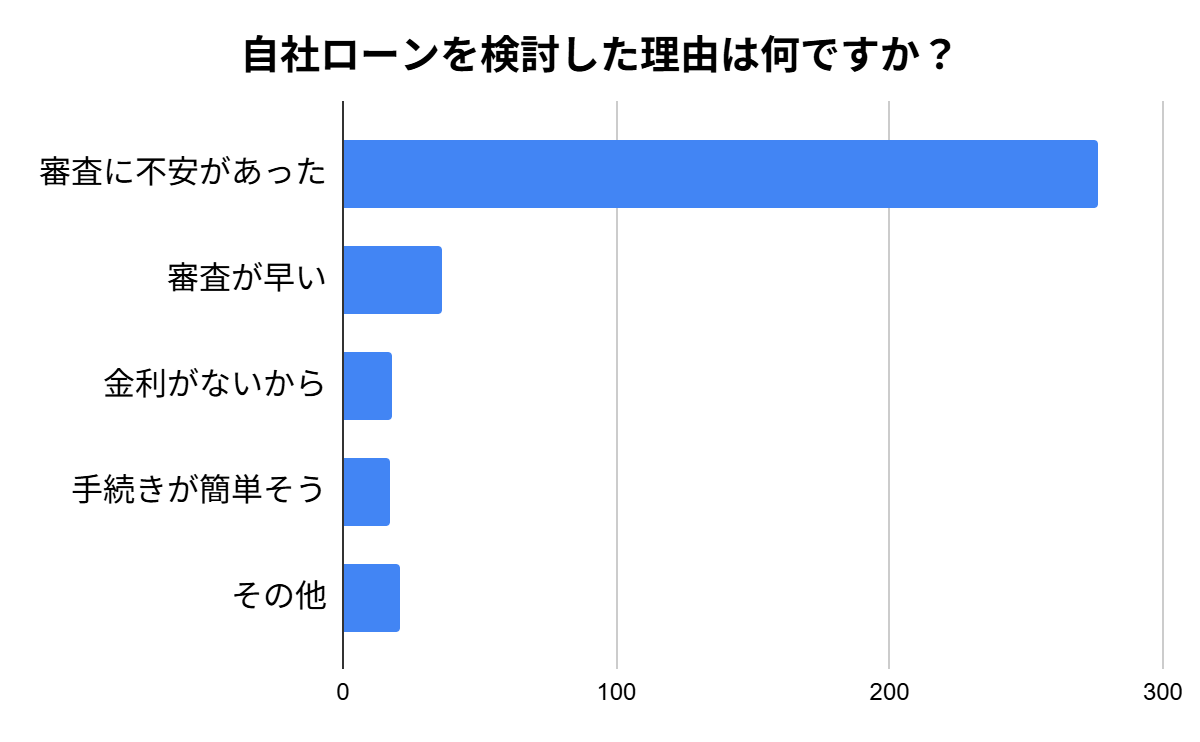 自社ローンを検討した理由は何ですか？