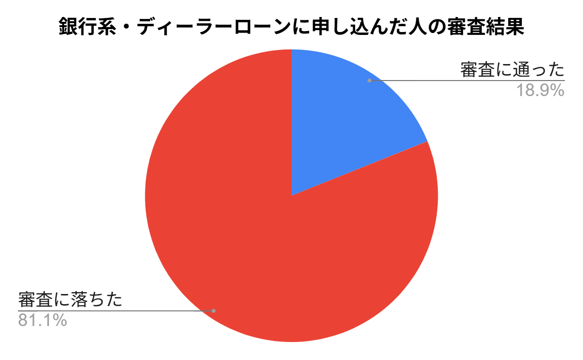 銀行系・ディーラーローンに申し込んだ人の審査結果