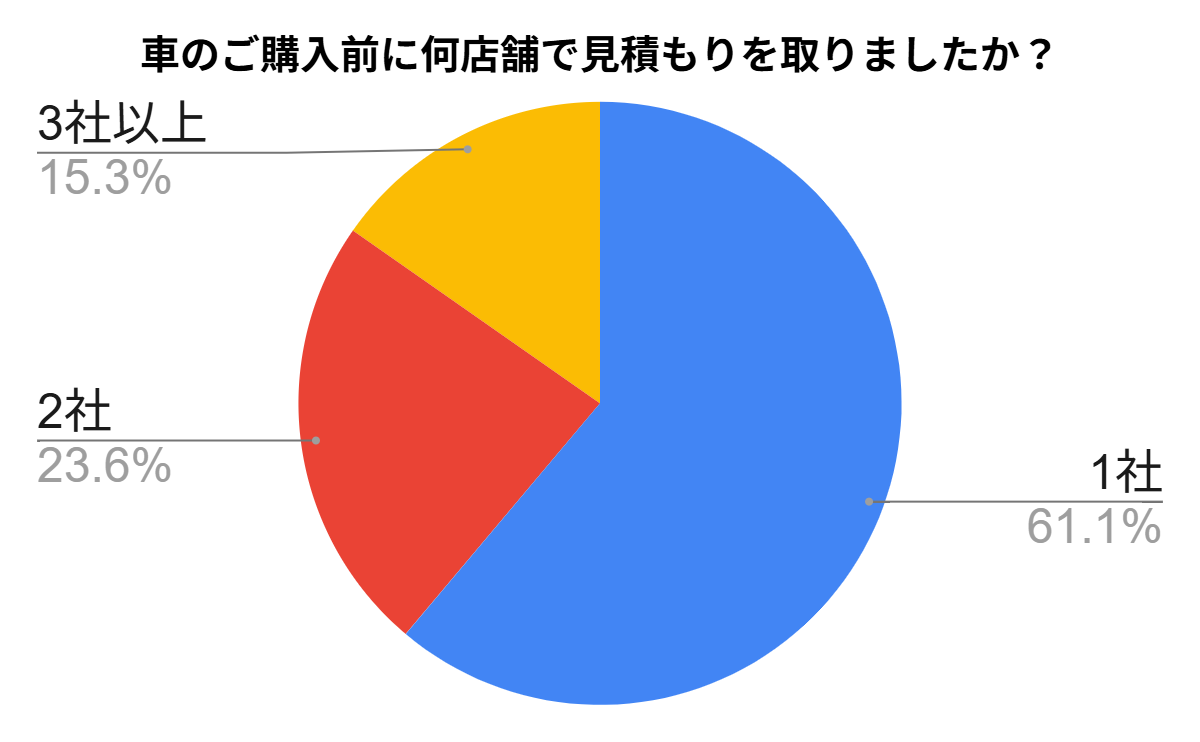 車の見積もりに関する調査結果