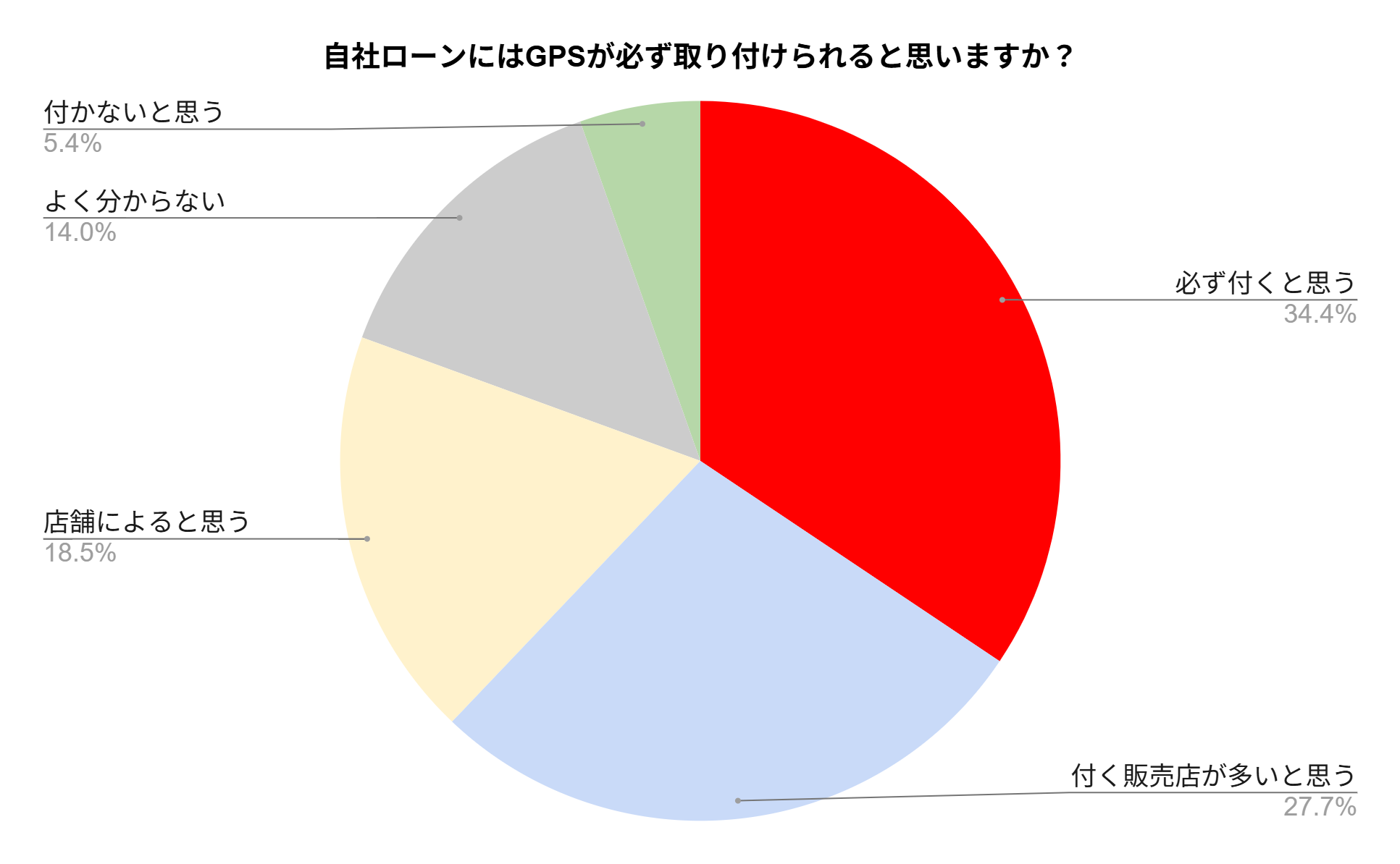 自社ローンにはGPSが取り付けられると思うか？