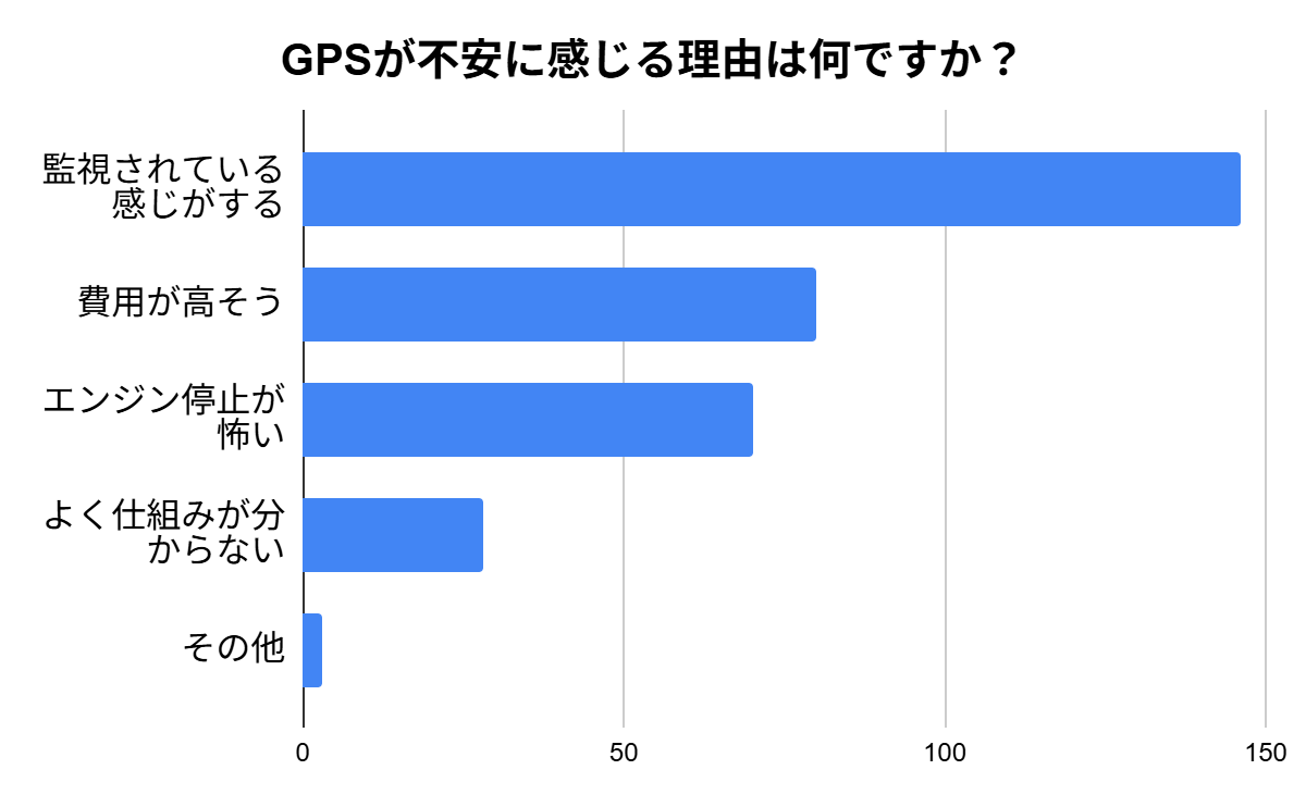 GPSが不安に感じる理由は何ですか？