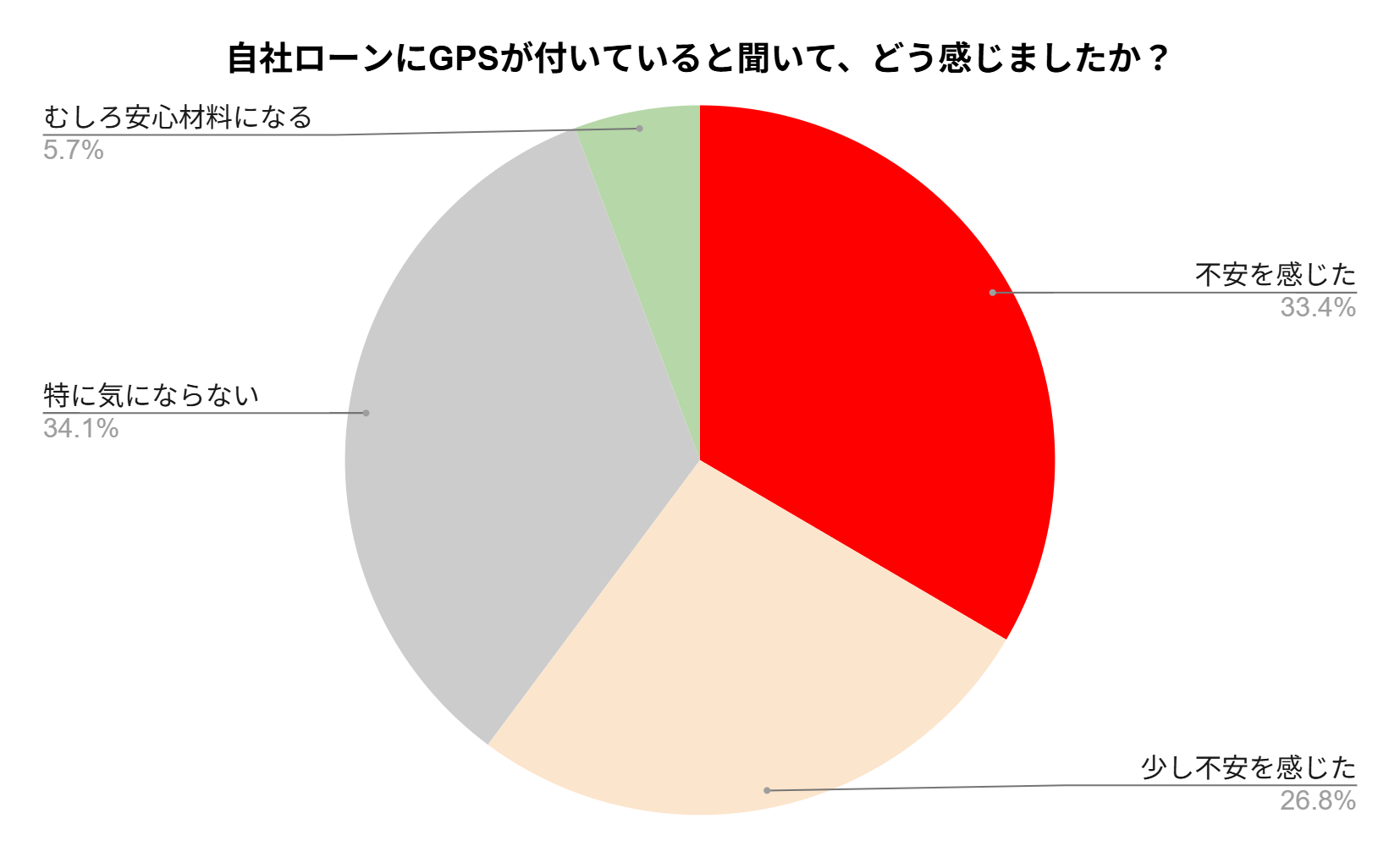 自社ローンにGPSが付いていると聞いてどう感じたか？