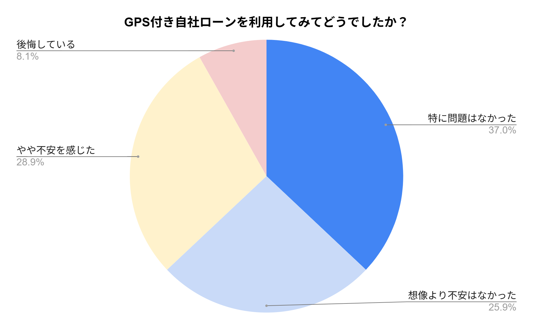 GPS付き自社ローンを利用してみてどうでしたか？