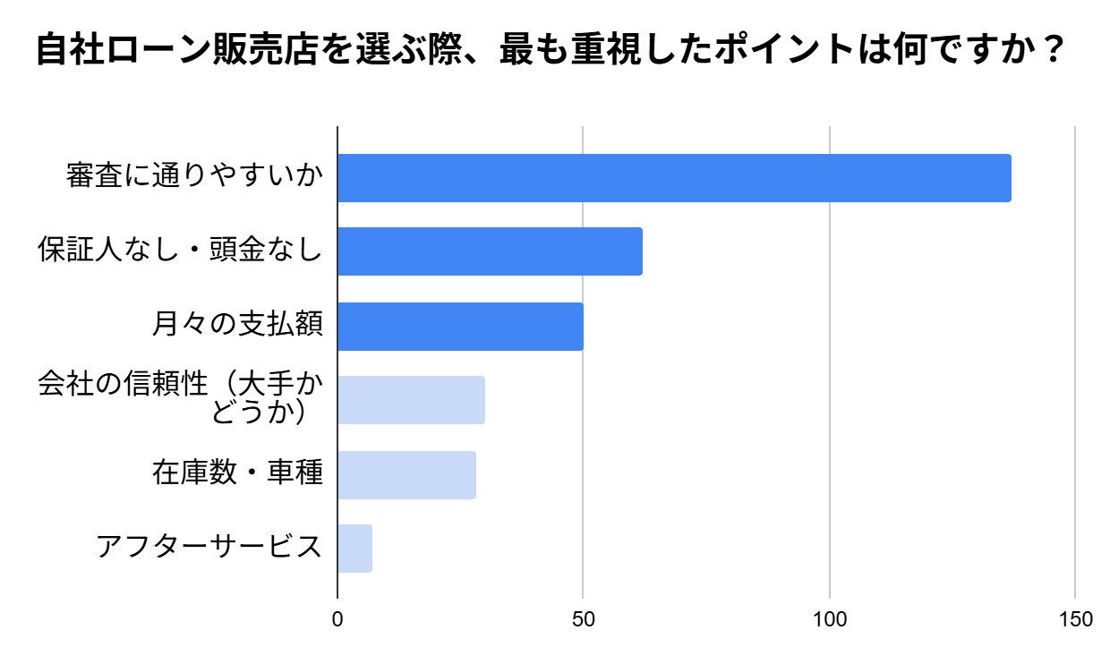 自社ローンを選ぶ際に最も重視したポイントは何ですか？