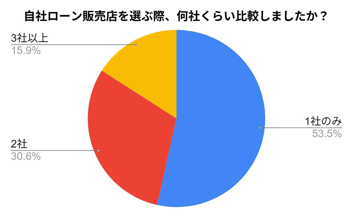 販売店選びの際に何社くらい比較しましたか？