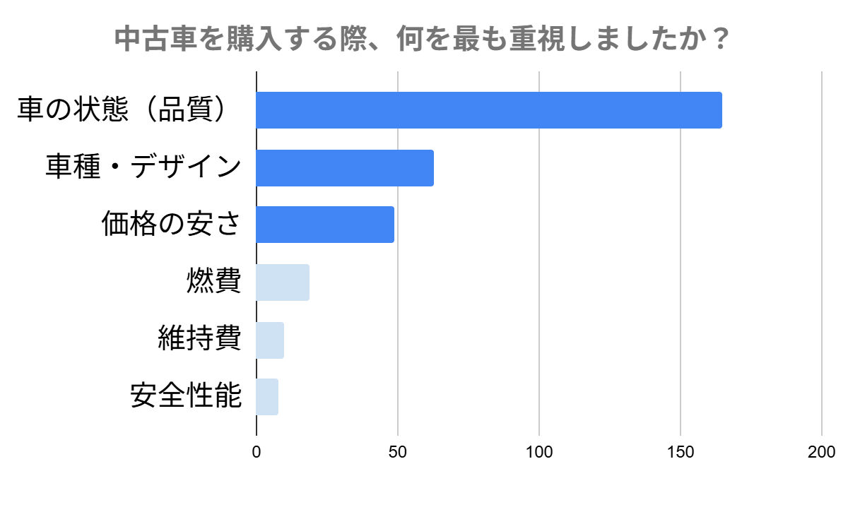 中古車を購入するとき何を重視しましたか？