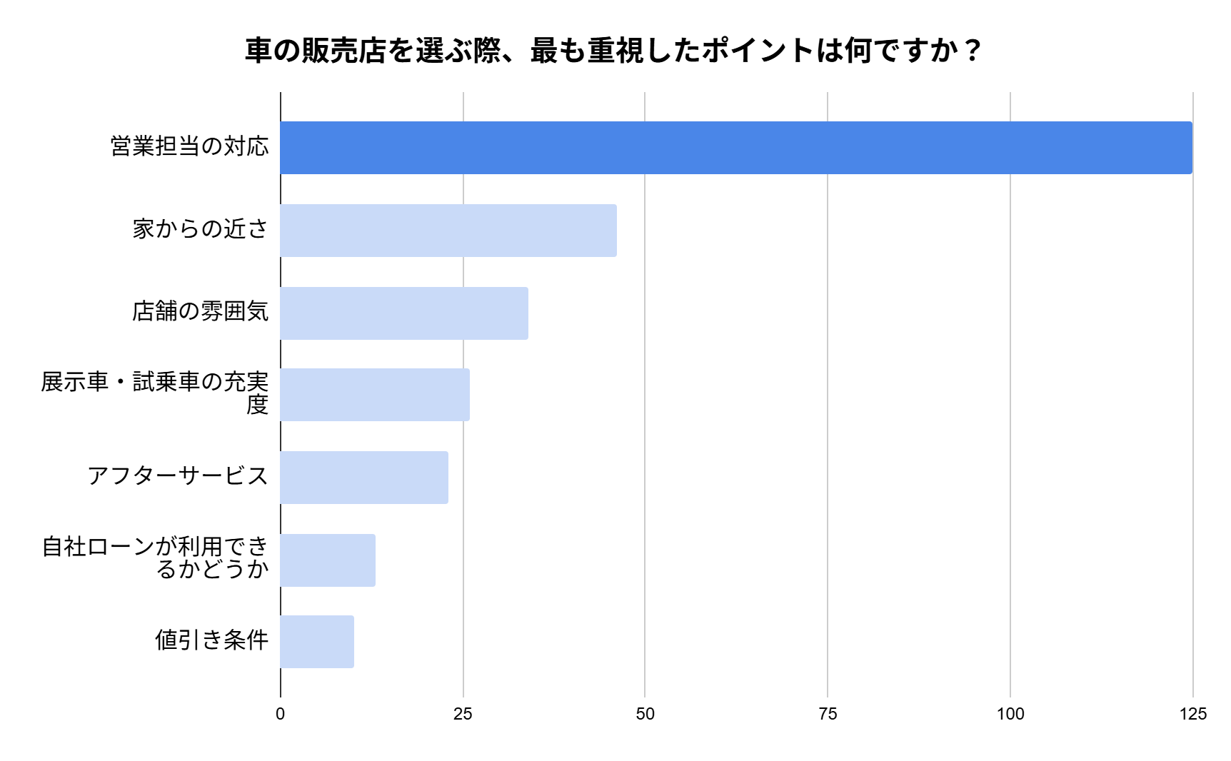 販売店を選ぶ基準に関する調査結果