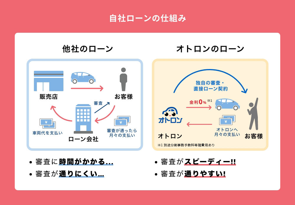 自社ローンの特徴